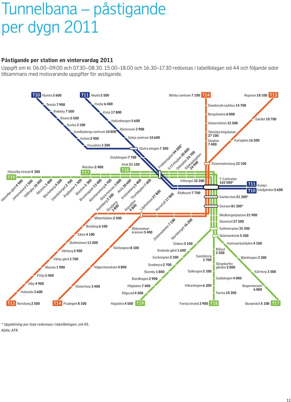 Hässelby strand 4 300 T19 Hässelby gård 4 900 Johannelund 1 500 T10 Hjulsta 2 600 T11 Akalla 5 500 Mörby centrum 7 100 T14 Ropsten 18 100 T13 Vällingby 10 500 Alby 4 900 Hallunda 3 600 Råcksta 3 400