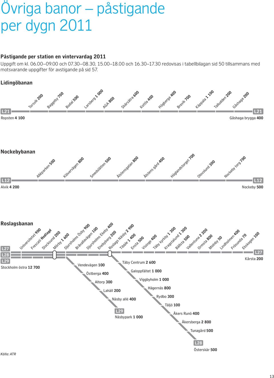 Lidingöbanan Torsvik 200 Baggeby 700 Bodal 500 Larsberg 1 000 AGA 800 Skärsätra 600 Kottla 400 Högberga 400 Brevik 700 Käppala 1 100 Talludden 200 Gåshaga 200 Ropsten 4 100 Gåshaga brygga 400