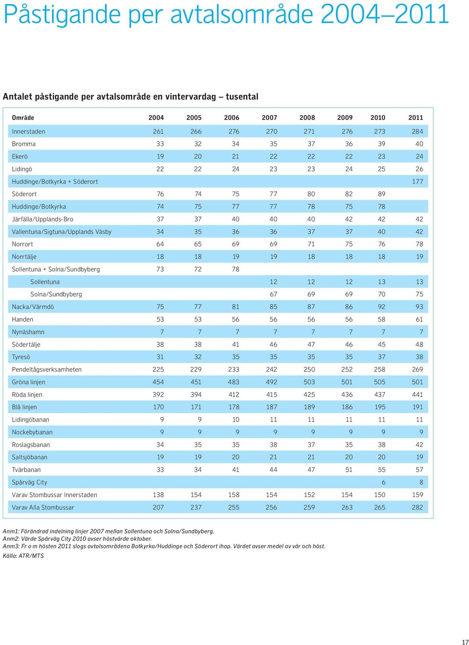 Järfälla/Upplands-Bro 37 37 40 40 40 42 42 42 Vallentuna/Sigtuna/Upplands Väsby 34 35 36 36 37 37 40 42 Norrort 64 65 69 69 71 75 76 78 Norrtälje 18 18 19 19 18 18 18 19 Sollentuna + Solna/Sundbyberg