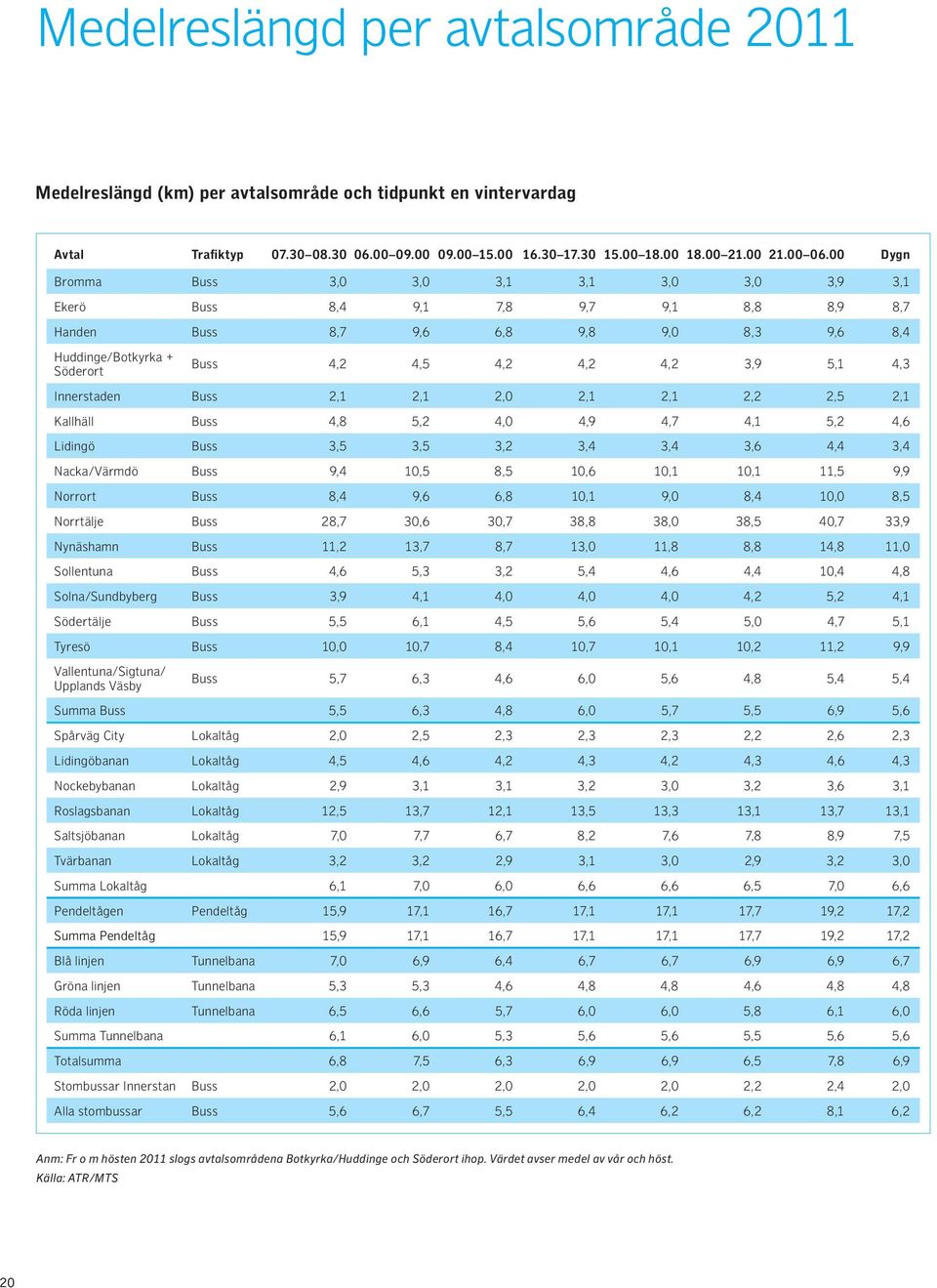 5,1 4,3 Innerstaden Buss 2,1 2,1 2,0 2,1 2,1 2,2 2,5 2,1 Kallhäll Buss 4,8 5,2 4,0 4,9 4,7 4,1 5,2 4,6 Lidingö Buss 3,5 3,5 3,2 3,4 3,4 3,6 4,4 3,4 Nacka/Värmdö Buss 9,4 10,5 8,5 10,6 10,1 10,1 11,5