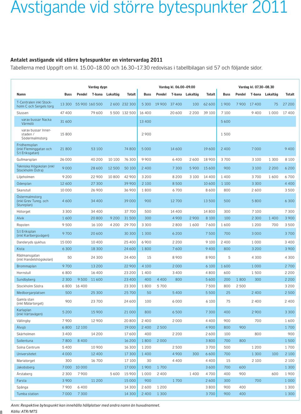 30 Namn Buss Pendel T-bana Lokaltåg Totalt Buss Pendel T-bana Lokaltåg Totalt Buss Pendel T-bana Lokaltåg Totalt T-Centralen inkl Stockholm C och Sergels torg 13 300 55 900 160 500 2 600 232 300 5