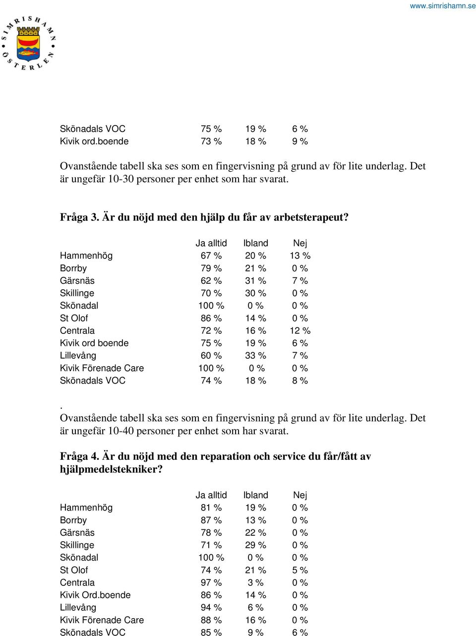 Ja alltid Ibland Nej Hammenhög 67 % 20 % 13 % Borrby 79 % 21 % 0 % Gärsnäs 62 % 31 % 7 % Skillinge 70 % 30 % 0 % Skönadal 100 % 0 % 0 % St Olof 86 % 14 % 0 % Centrala 72 % 16 % 12 % Kivik ord boende