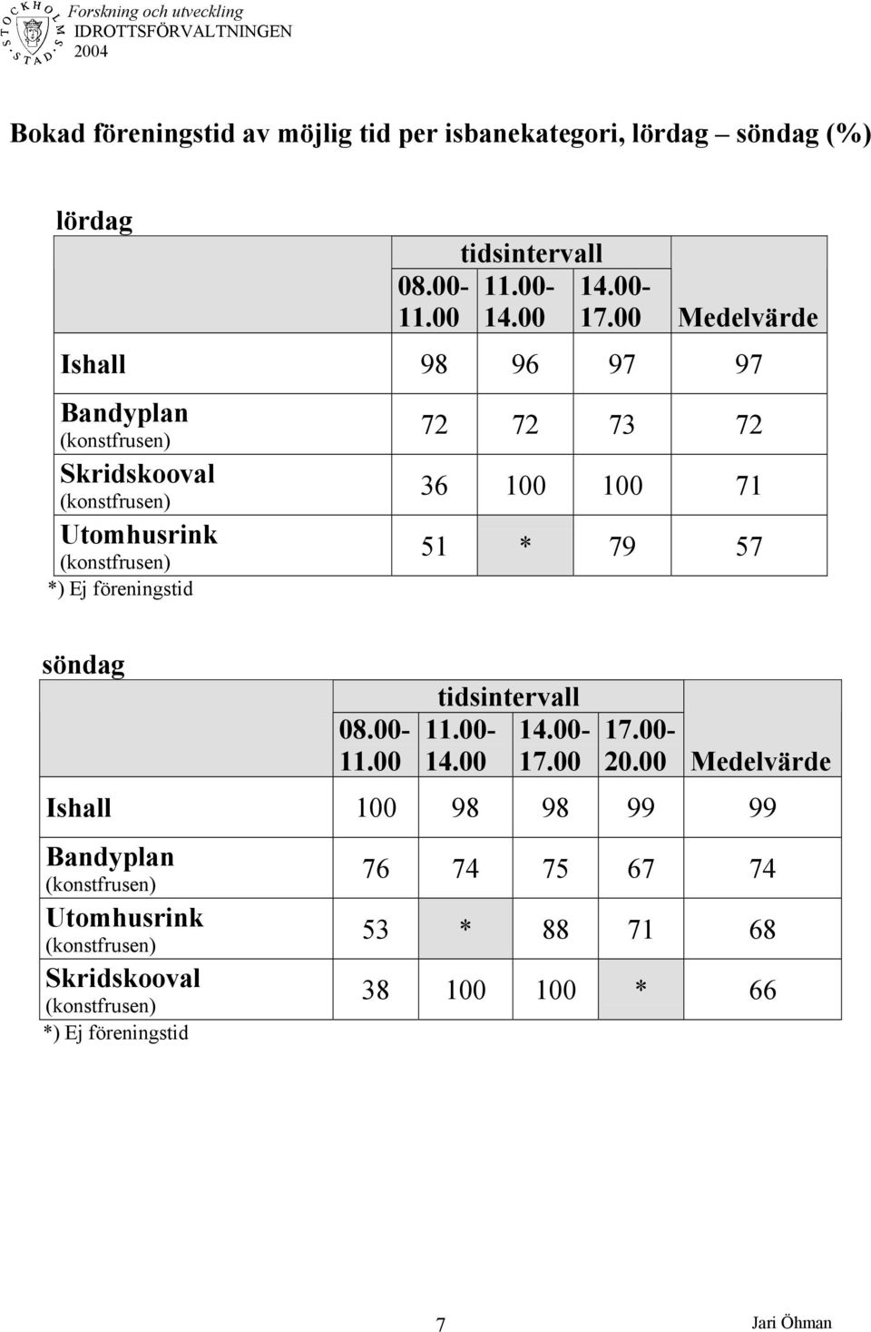 00 Medelvärde Ishall 98 96 97 97 Utomhusrink *) Ej föreningstid 72 72 73 72 36 100 100 71 51 * 79 57