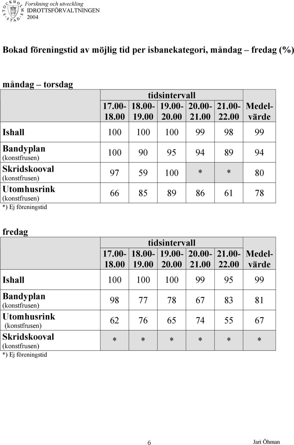 00 Ishall 100 100 100 99 98 99 Utomhusrink *) Ej föreningstid 100 90 95 94 89 94 97 59 100 * * 80 66 85 89 86 61 78