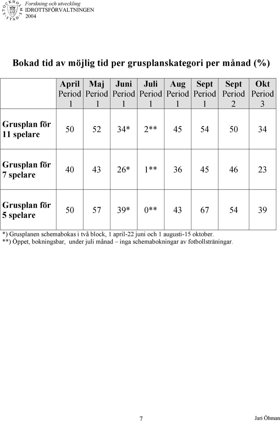 Grusplan för 5 spelare 50 57 39* 0** 43 67 54 39 *) Grusplanen schemabokas i två block, april-22 juni