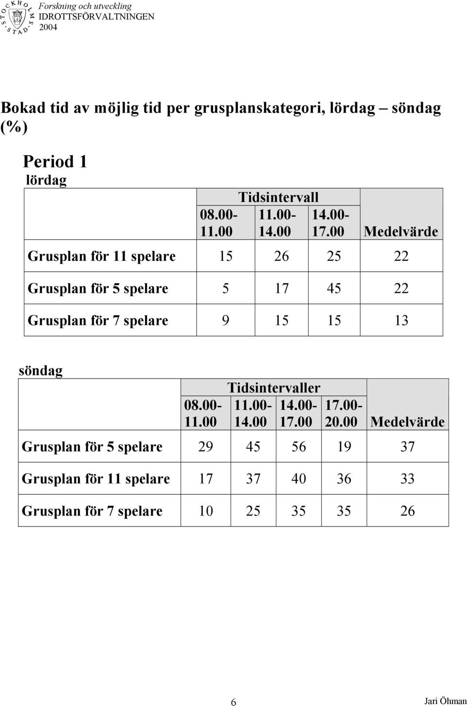 00 Medelvärde Grusplan för spelare 5 26 25 22 Grusplan för 5 spelare 5 7 45 22 Grusplan för 7