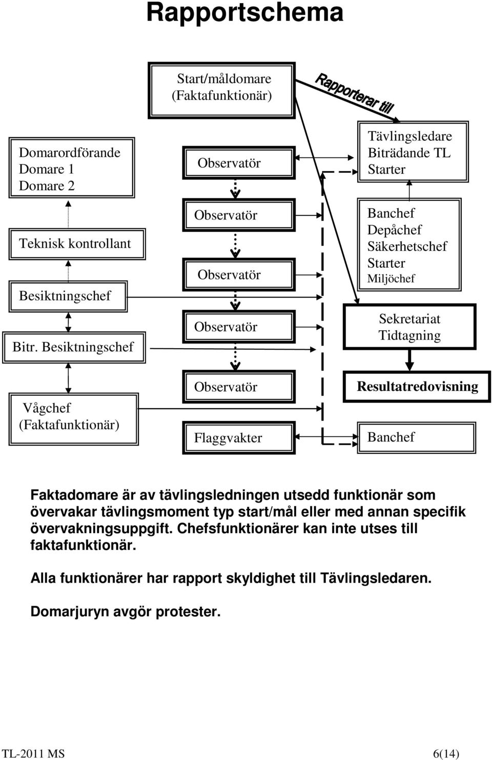 Vågchef (Faktafunktionär) Observatör Flaggvakter Resultatredovisning Banchef Faktadomare är av tävlingsledningen utsedd funktionär som övervakar tävlingsmoment typ