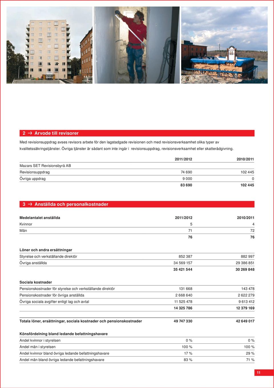 2011/2012 2010/2011 Mazars SET Revisionsbyrå AB Revisionsuppdrag 74 690 102 445 Övriga uppdrag 9 000 0 83 690 102 445 3 Anställda och personalkostnader Medelantalet anställda 2011/2012 2010/2011