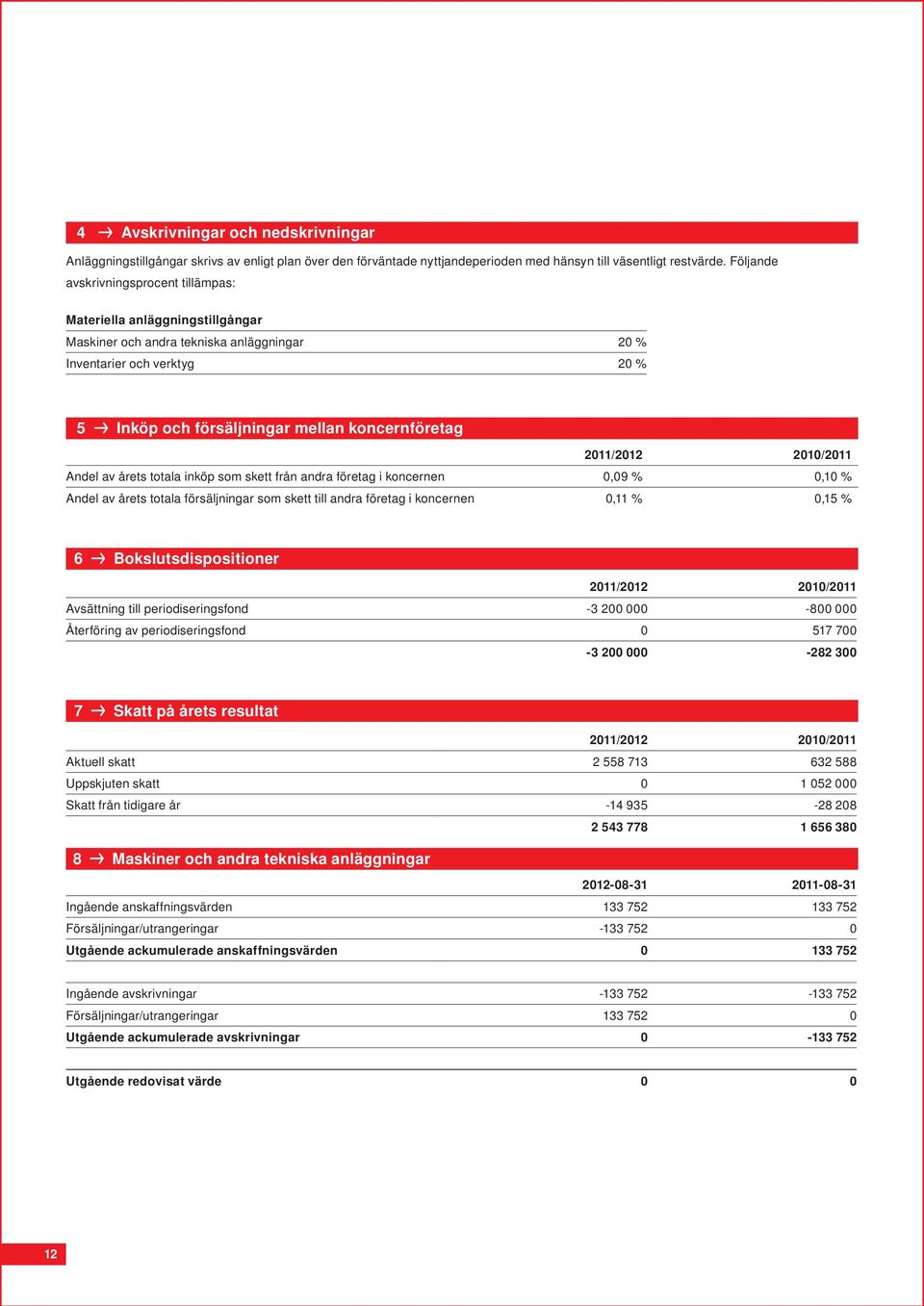 2011/2012 2010/2011 Andel av årets totala inköp som skett från andra företag i koncernen 0,09 % 0,10 % Andel av årets totala försäljningar som skett till andra företag i koncernen 0,11 % 0,15 % 6