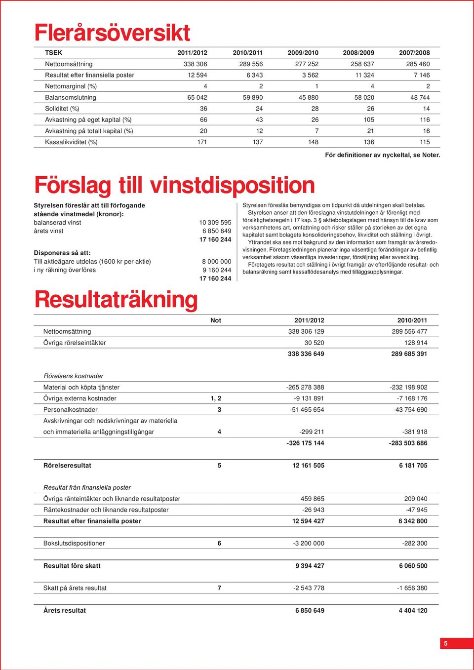 21 16 Kassalikviditet (%) 171 137 148 136 115 Förslag till vinstdisposition Styrelsen föreslår att till förfogande stående vinstmedel (kronor): balanserad vinst årets vinst Disponeras så att: Till