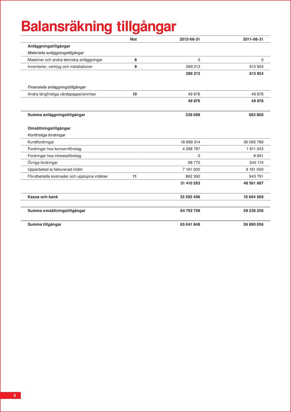 Kortfristiga fordringar Kundfordringar 18 989 314 36 065 788 Fordringar hos koncernföretag 4 298 787 1 811 243 Fordringar hos intresseföretag 0 9 691 Övriga fordringar 98 770 540 174 Upparbetad ej