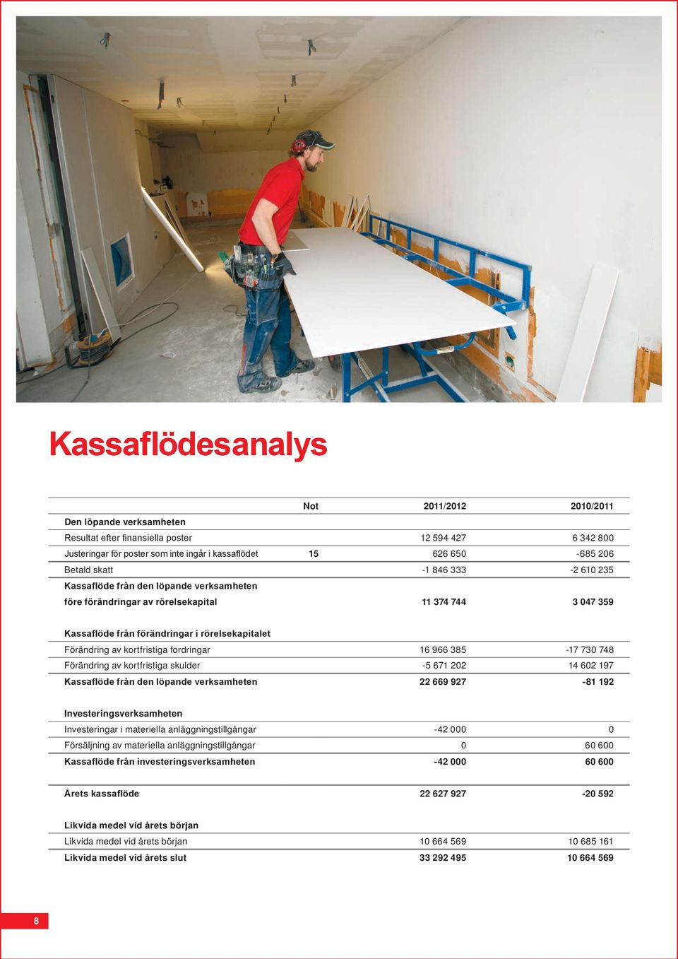 fordringar 16 966 385-17 730 748 Förändring av kortfristiga skulder -5 671 202 14 602 197 Kassaflöde från den löpande verksamheten 22 669 927-81 192 Investeringsverksamheten Investeringar i