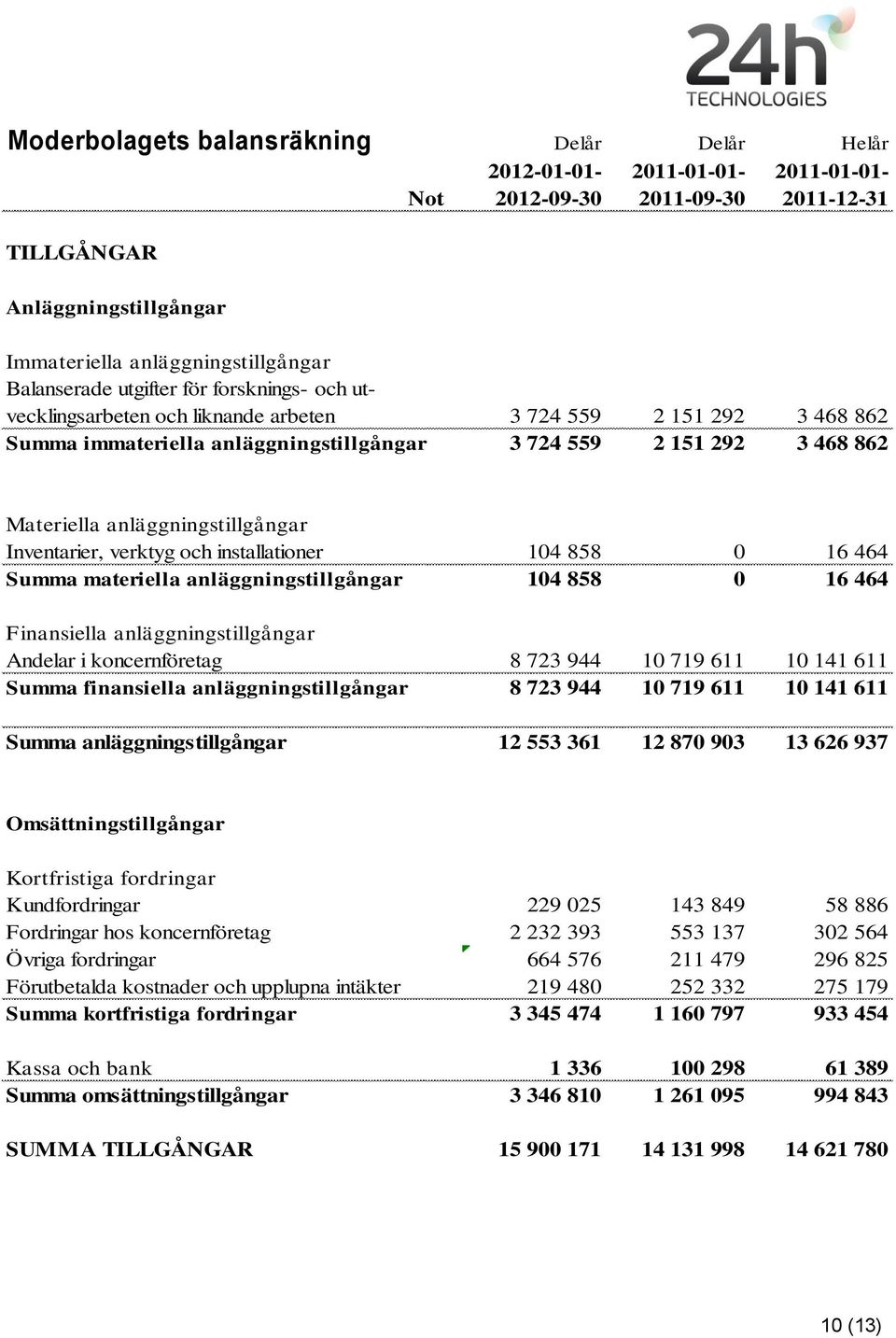 anläggningstillgångar Inventarier, verktyg och installationer 104 858 0 16 464 Summa materiella anläggningstillgångar 104 858 0 16 464 Finansiella anläggningstillgångar Andelar i koncernföretag 8 723