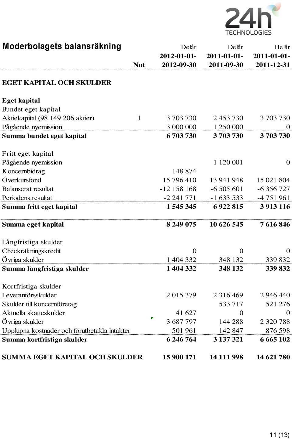 Koncernbidrag 148 874 Överkursfond 15 796 410 13 941 948 15 021 804 Balanserat resultat -12 158 168-6 505 601-6 356 727 Periodens resultat -2 241 771-1 633 533-4 751 961 Summa fritt eget kapital 1