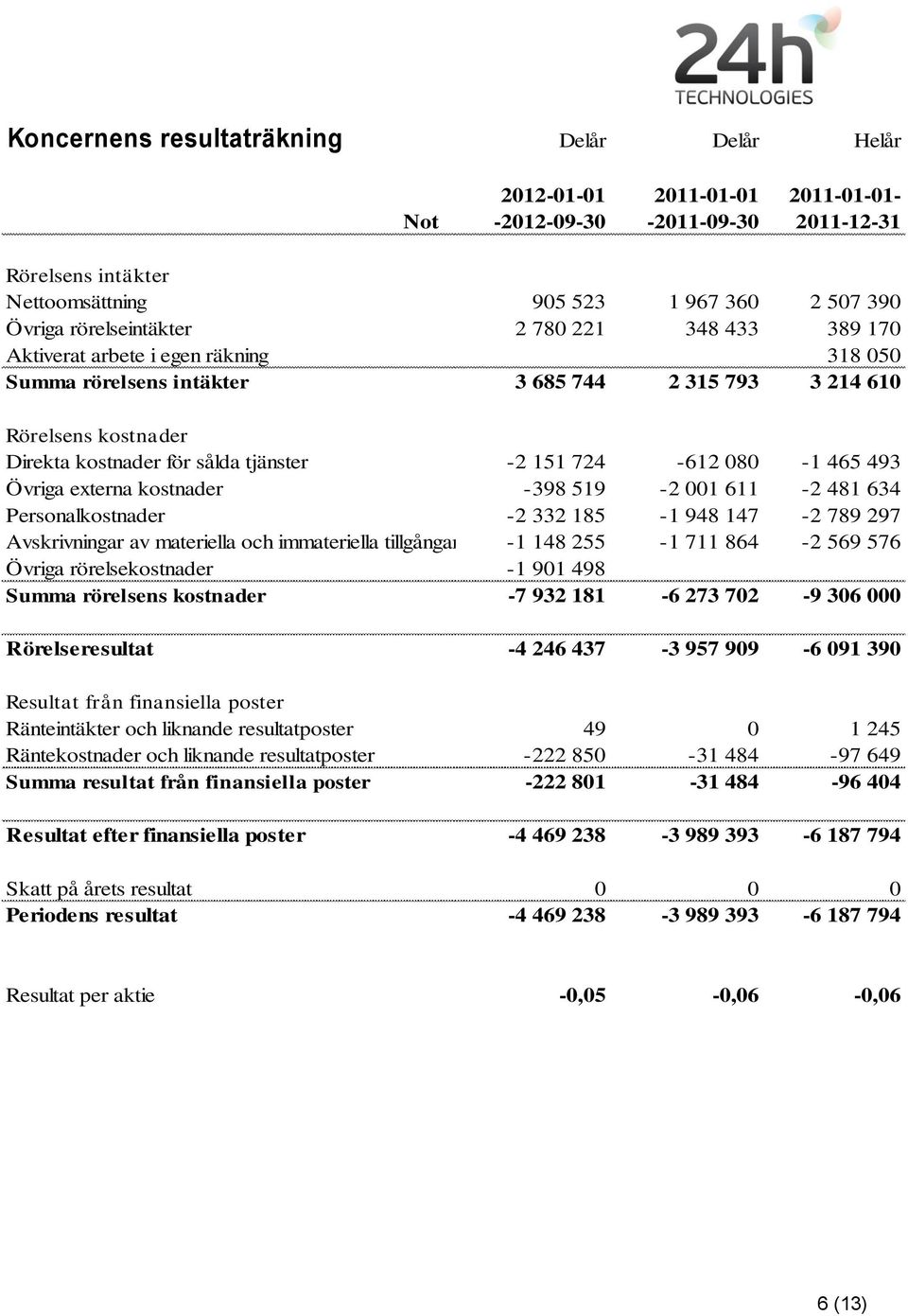 151 724-612 080-1 465 493 Övriga externa kostnader -398 519-2 001 611-2 481 634 Personalkostnader -2 332 185-1 948 147-2 789 297 Avskrivningar av materiella och immateriella tillgångar -1 148 255-1