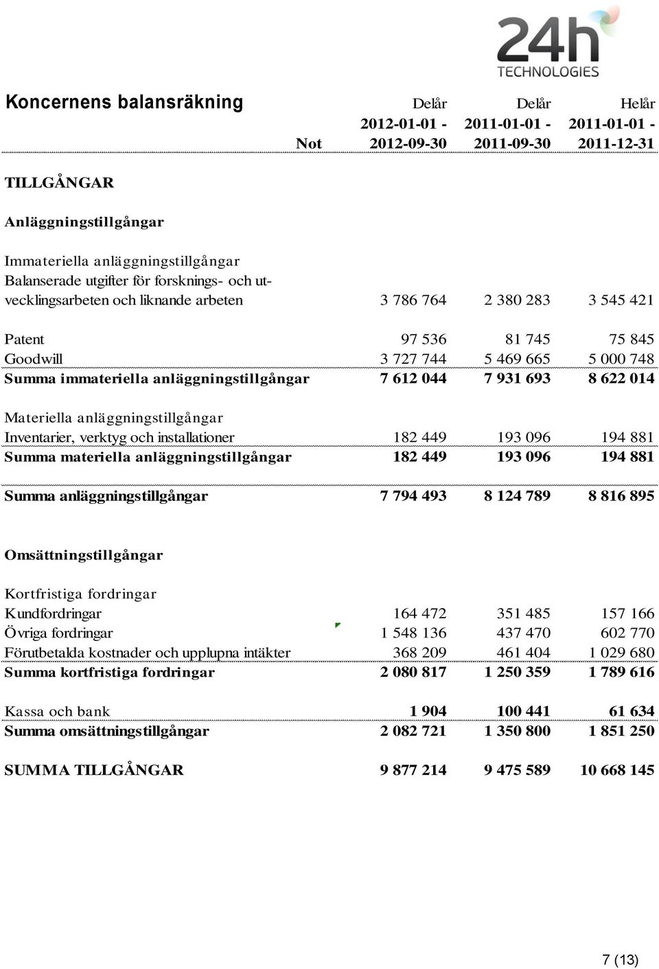 anläggningstillgångar 7 612 044 7 931 693 8 622 014 Materiella anläggningstillgångar Inventarier, verktyg och installationer 182 449 193 096 194 881 Summa materiella anläggningstillgångar 182 449 193