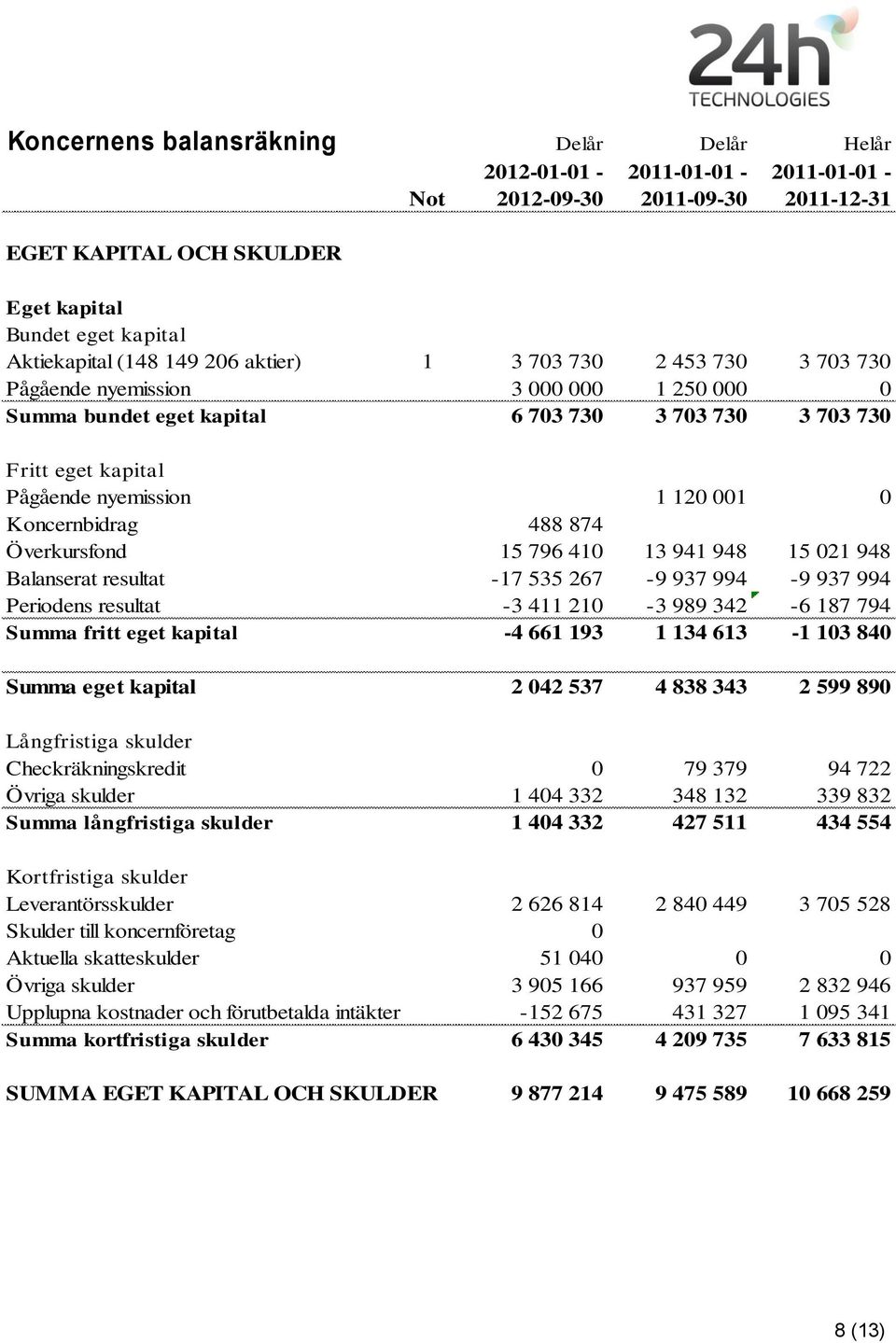 Koncernbidrag 488 874 Överkursfond 15 796 410 13 941 948 15 021 948 Balanserat resultat -17 535 267-9 937 994-9 937 994 Periodens resultat -3 411 210-3 989 342-6 187 794 Summa fritt eget kapital -4