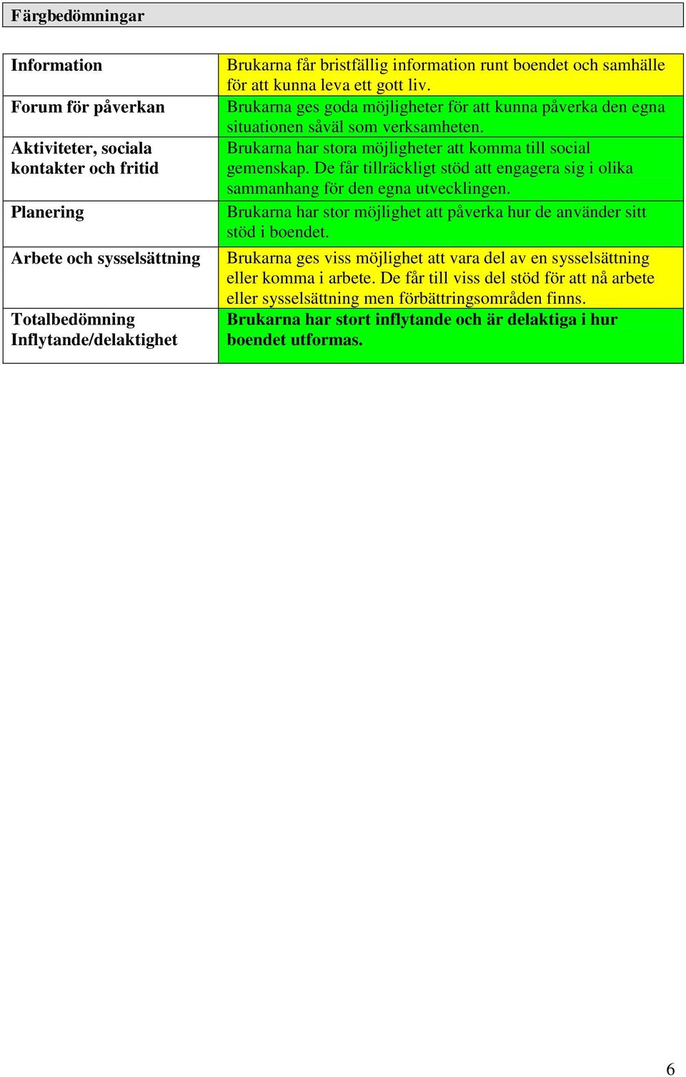 Brukarna har stora möjligheter att komma till social gemenskap. De får tillräckligt stöd att engagera sig i olika sammanhang för den egna utvecklingen.