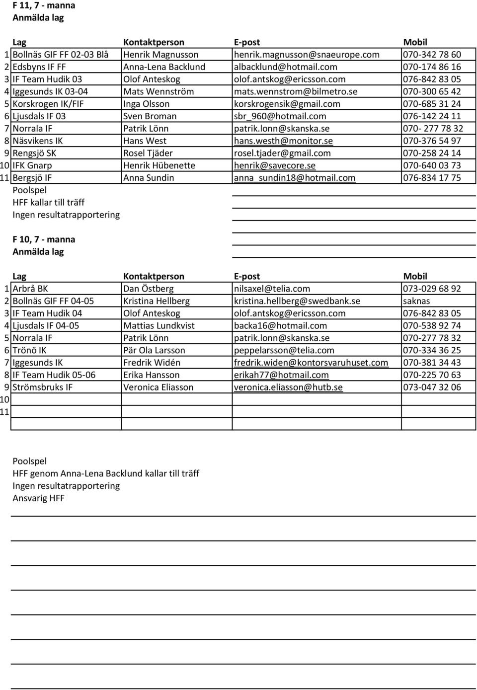 se 070 300 65 42 5 Korskrogen IK/FIF Inga Olsson korskrogensik@gmail.com 070 685 31 24 6 Ljusdals IF 03 Sven Broman sbr_960@hotmail.com 076 142 24 11 7 Norrala IF Patrik Lönn patrik.lonn@skanska.