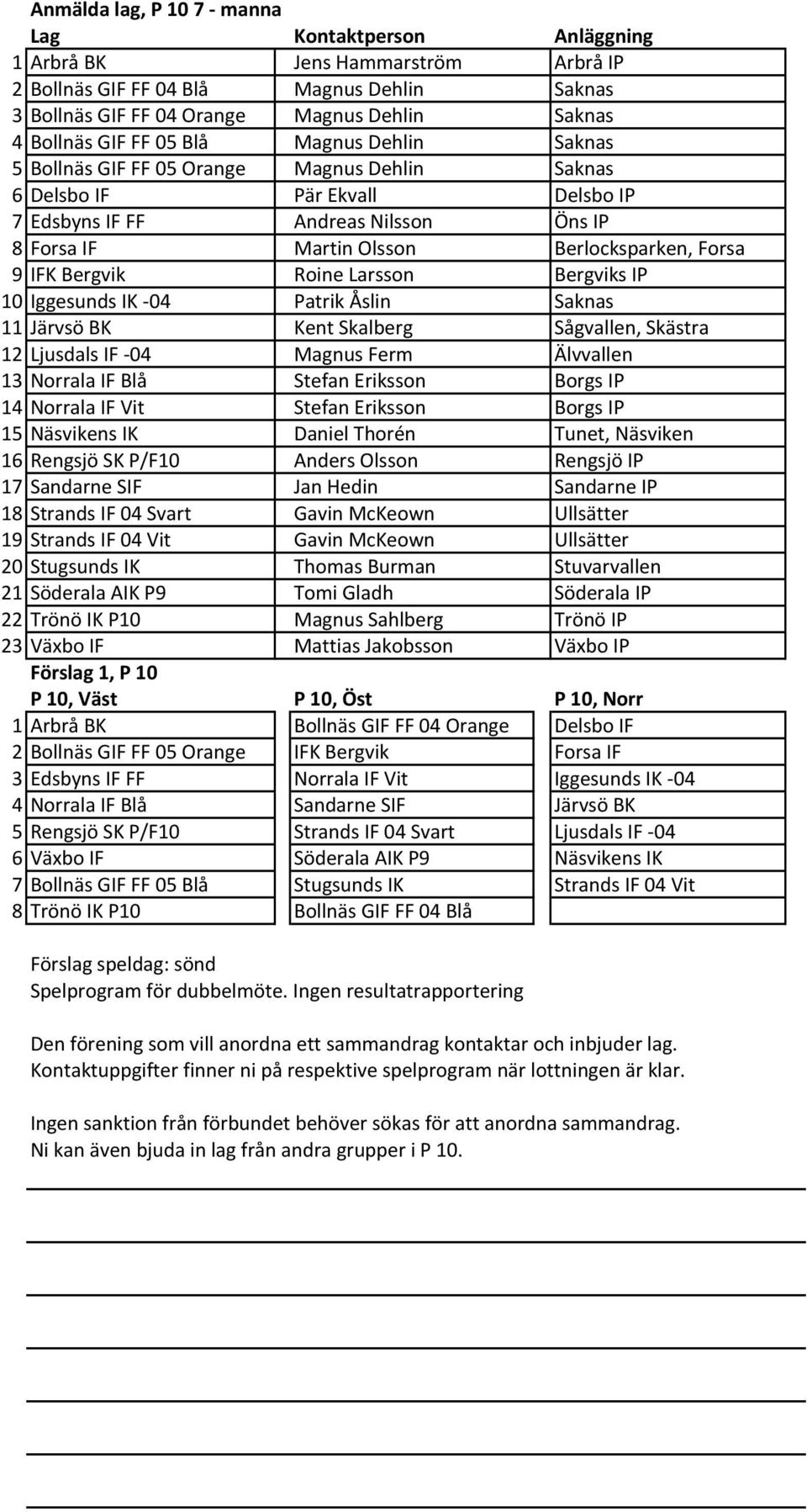 Larsson Bergviks IP 10 Iggesunds IK 04 Patrik Åslin Saknas 11 Järvsö BK Kent Skalberg Sågvallen, Skästra 12 Ljusdals IF 04 Magnus Ferm Älvvallen 13 Norrala IF Blå Stefan Eriksson Borgs IP 14 Norrala