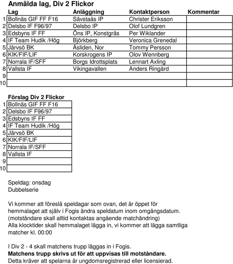 Förslag Div 2 Flickor 1 Bollnäs GIF FF F1 2 Delsbo IF F9/9 3 Edsbyns IF FF 4 IF Team Hudik /Hög 5 Järvsö BK KIK/FIF/LIF Norrala IF/SFF 8 Vallsta IF 9 10 Speldag: onsdag Dubbelserie Vi kommer att