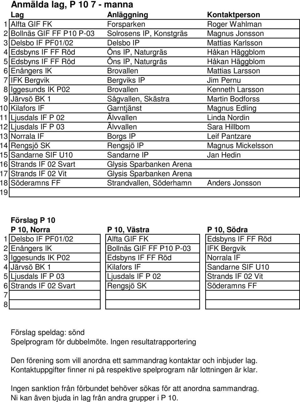 IK P02 Brovallen Kenneth Larsson 9 Järvsö BK 1 Sågvallen, Skästra Martin Bodforss 10 Kilafors IF Garntjänst Magnus Edling 11 Ljusdals IF P 02 Älvvallen Linda Nordin 12 Ljusdals IF P 03 Älvvallen Sara