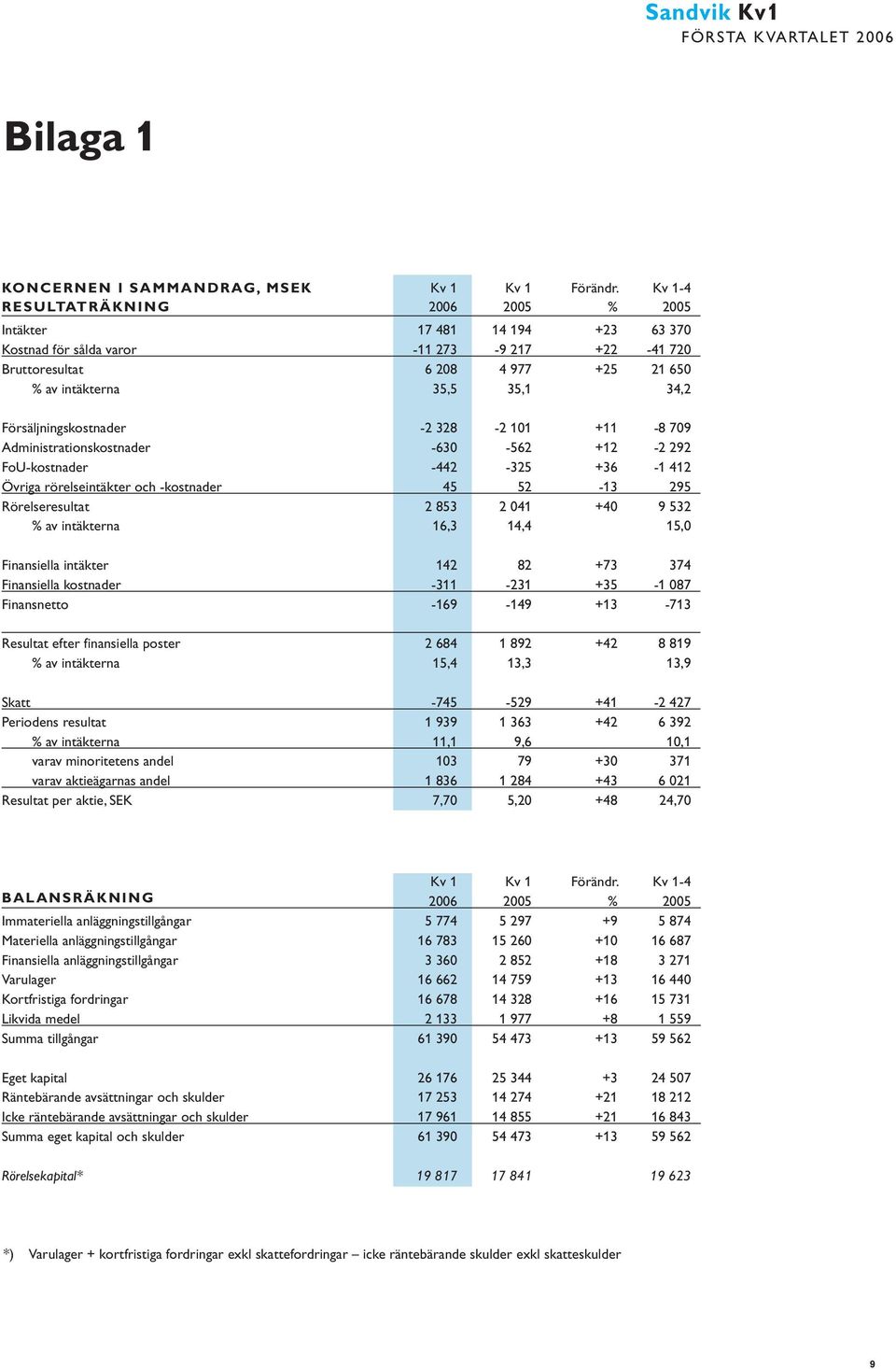 Försäljningskostnader -2 328-2 11 +11-8 79 Administrationskostnader -63-562 +12-2 292 FoU-kostnader -442-325 +36-1 412 Övriga rörelseintäkter och -kostnader 45 52-13 295 Rörelseresultat 2 853 2 41 +4