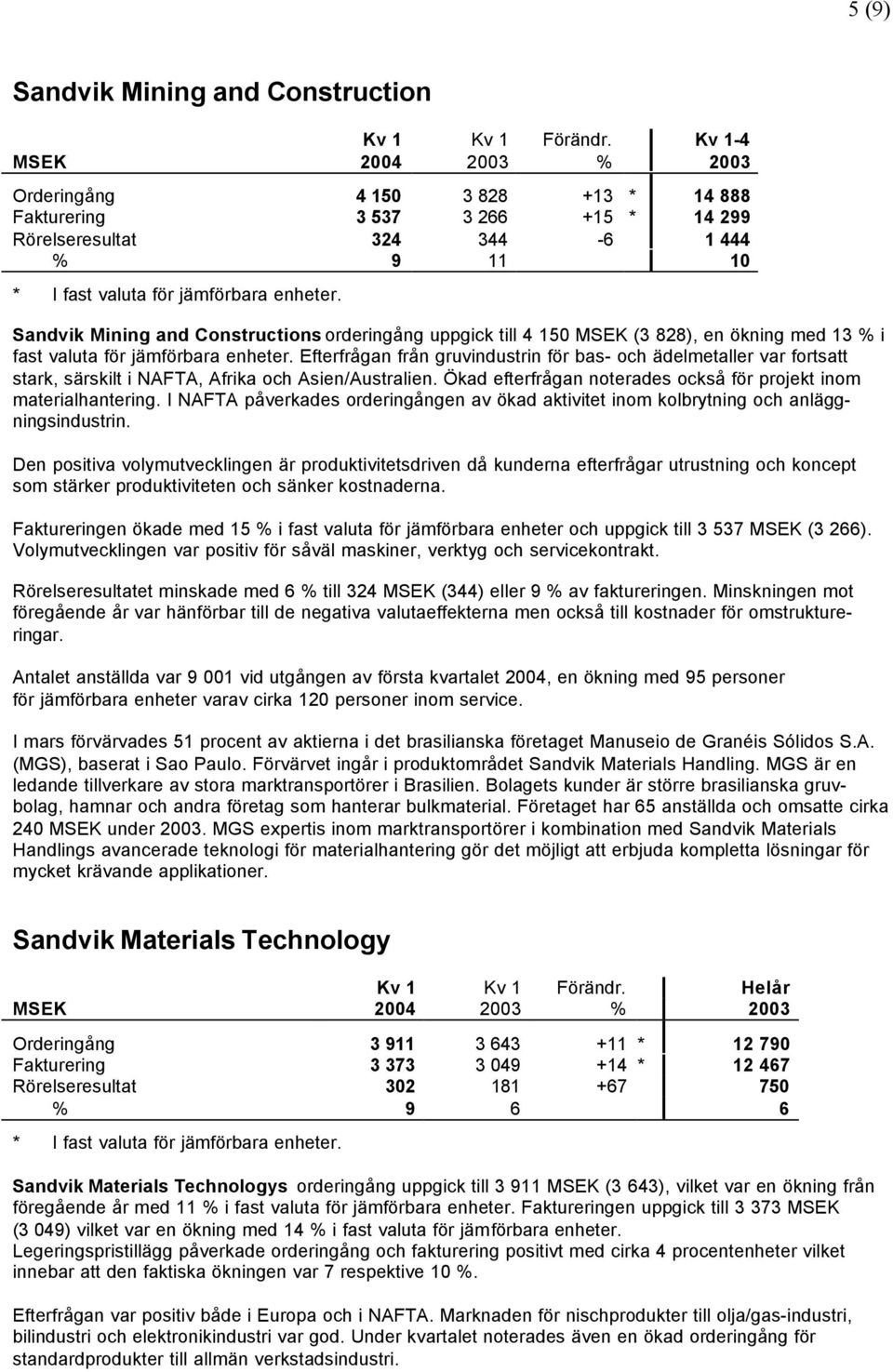 Sandvik Mining and Constructions orderingång uppgick till 4 150 (3 828), en ökning med 13 % i fast valuta för jämförbara enheter.