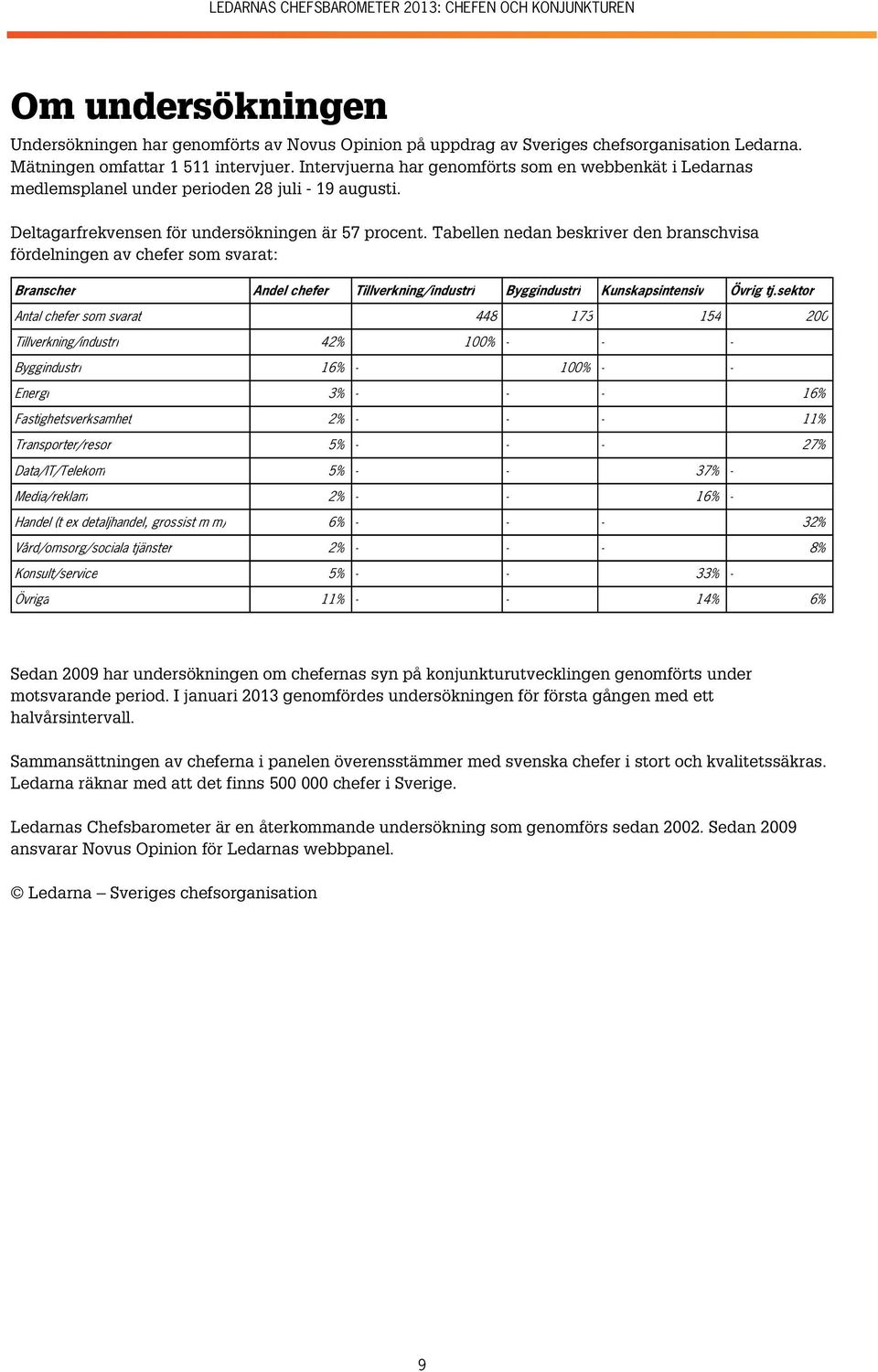 Tabellen nedan beskriver den branschvisa fördelningen av chefer som svarat: Branscher Andel chefer Tillverkning/industri Byggindustri Kunskapsintensiv Övrig tj.