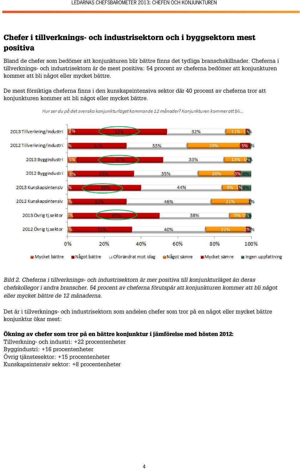 De mest försiktiga cheferna finns i den kunskapsintensiva sektor där 40 procent av cheferna tror att konjunkturen kommer att bli något eller mycket bättre. Bild 2.