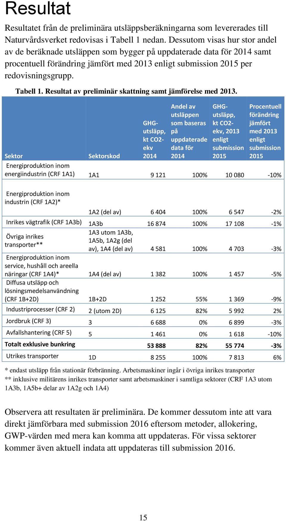 Sektor Tabell 1. Resultat av preliminär skattning samt jämförelse med 2013.