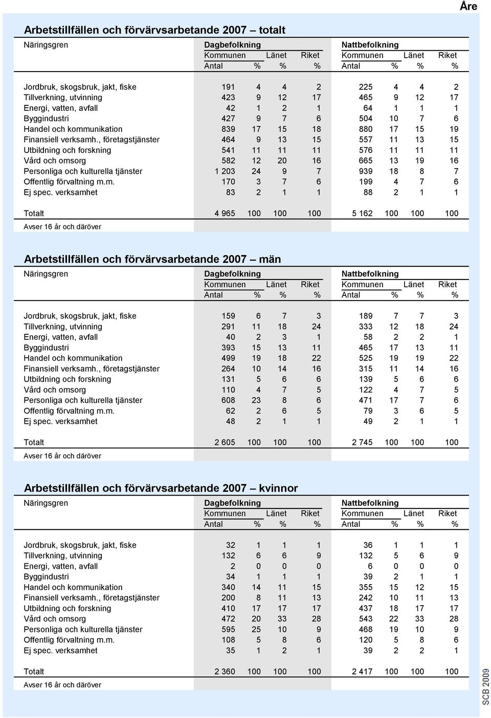 , företagstjänster 44 9 13 15 557 11 13 15 Utbildning och forskning 541 11 11 11 57 11 11 11 Vård och omsorg 582 12 20 1 5 13 19 1 Personliga och kulturella tjänster 1 203 24 9 7 939 18 8 7 Offentlig