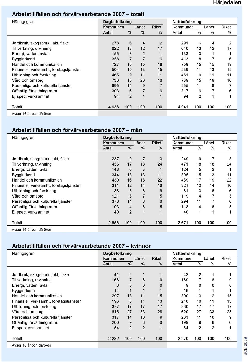 , företagstjänster 504 10 13 15 539 11 13 15 Utbildning och forskning 45 9 11 11 41 9 11 11 Vård och omsorg 73 15 20 1 739 15 19 1 Personliga och kulturella tjänster 95 14 9 7 555 11 8 7 Offentlig