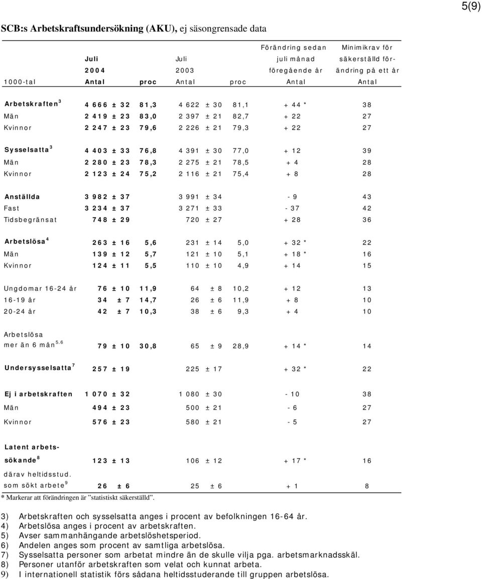 76,8 4 391 ± 30 77,0 + 12 39 Män 2 280 ± 23 78,3 2 275 ± 21 78,5 + 4 28 Kvinnor 2 123 ± 24 75,2 2 116 ± 21 75,4 + 8 28 Anställda 3 982 ± 37 3 991 ± 34-9 43 Fast 3 234 ± 37 3 271 ± 33-37 42