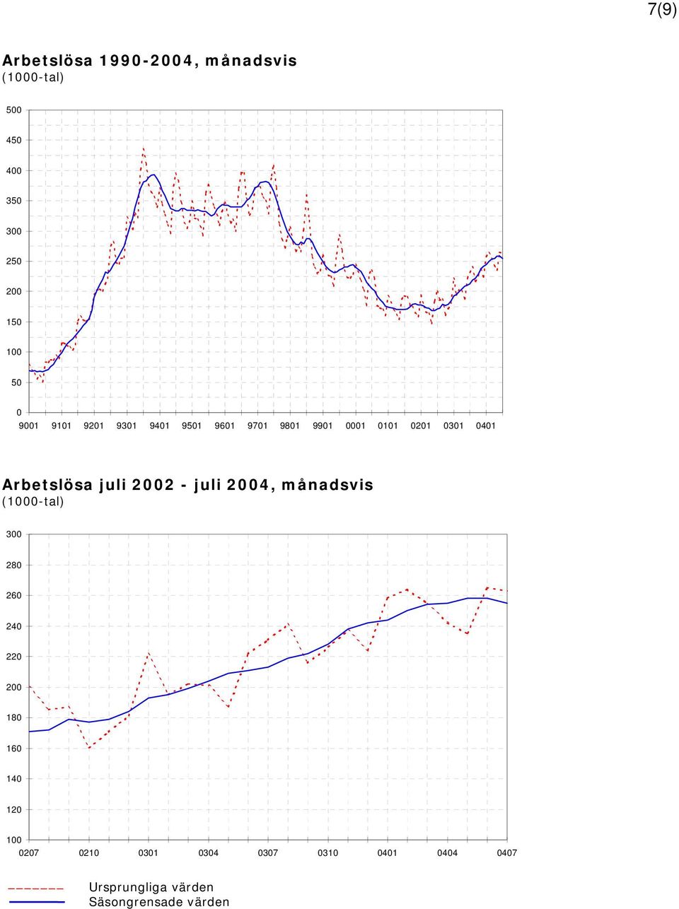 Arbetslösa juli 2002 - juli 2004, månadsvis (1000-tal) 300 280 260 240 220 200 180 160