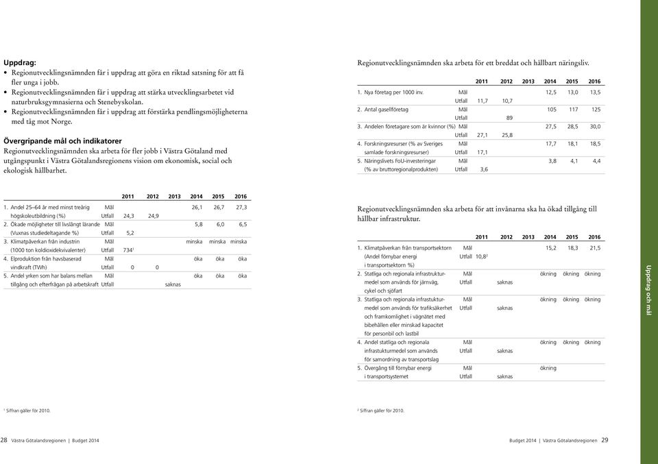 Regionutvecklingsnämnden får i uppdrag att förstärka pendlingsmöjligheterna med tåg mot Norge.