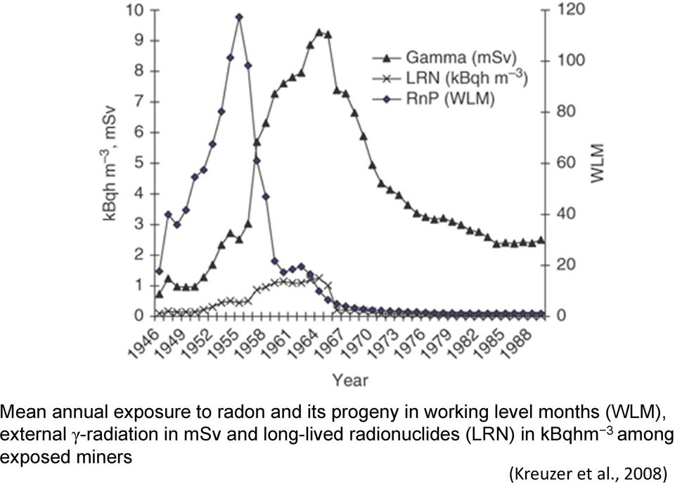 in msv and long-lived radionuclides (LRN) in