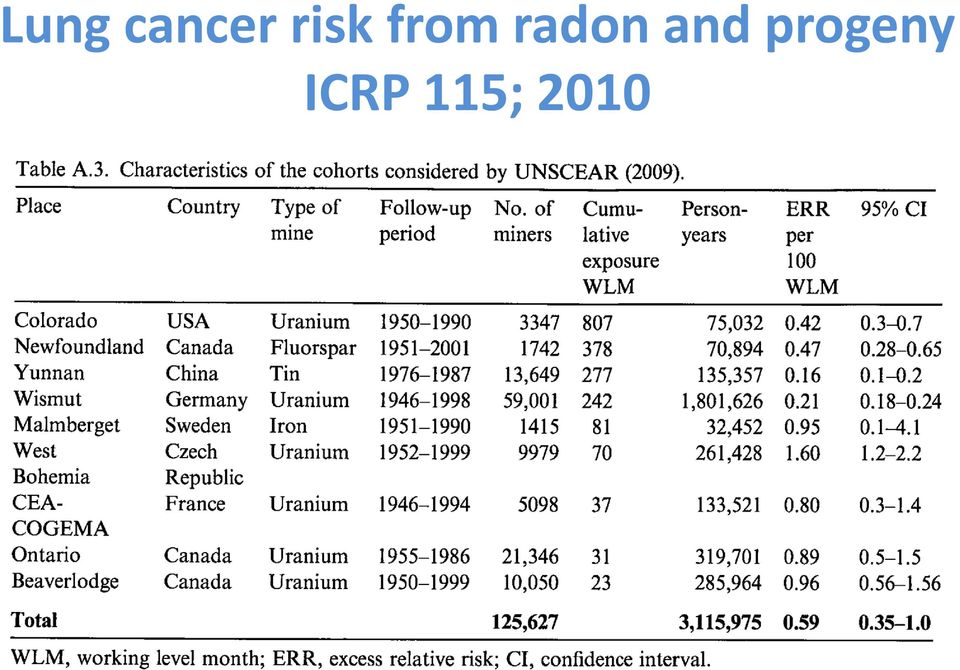 radon and