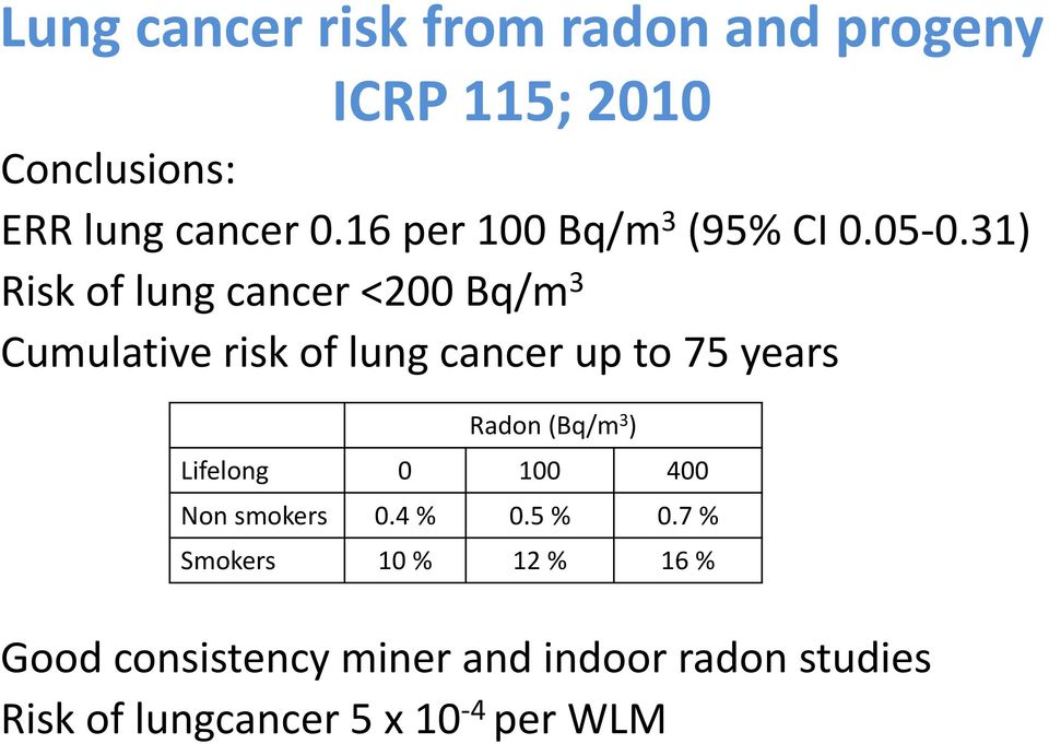 31) Risk of lung cancer <200 Bq/m 3 Cumulative risk of lung cancer up to 75 years Radon