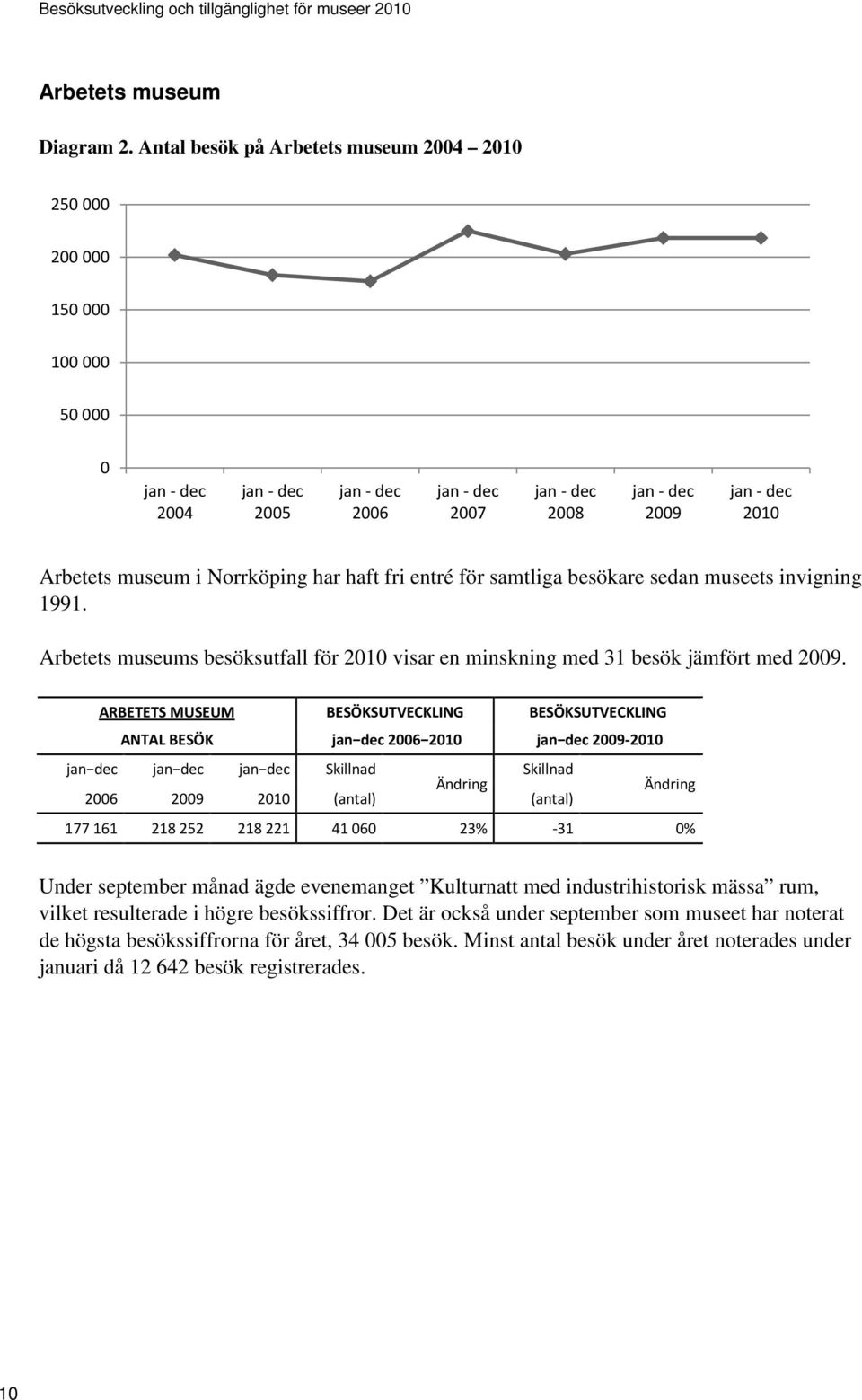 ARBETETS MUSEUM BESÖKSUTVECKLING BESÖKSUTVECKLING ANTAL BESÖK jan dec 26 21 jan dec 29-21 jan dec jan dec jan dec Skillnad Skillnad 26 29 21 (antal) (antal) 177161 218252 218221 416 23% -31 %