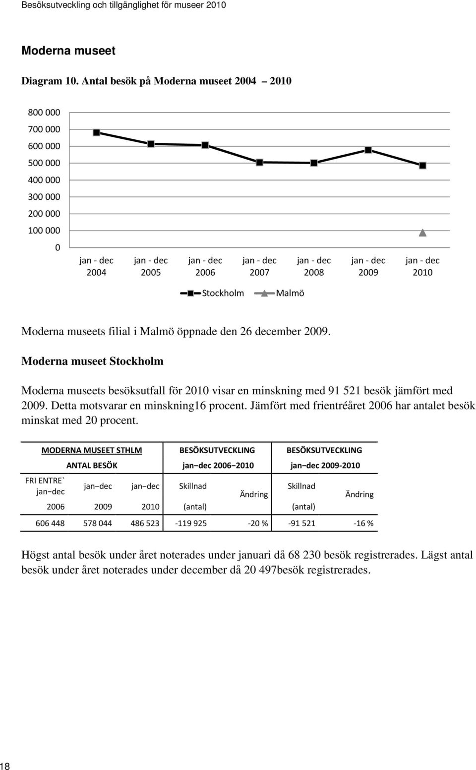 Jämfört med frientréåret 26 har antalet besök minskat med 2 procent.