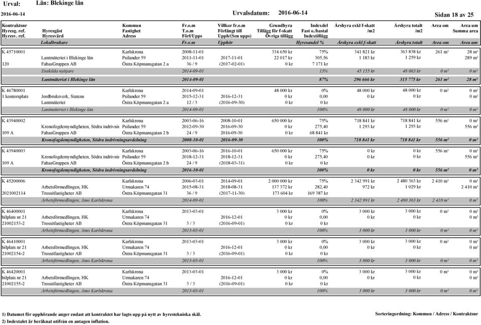 261 m² 28 m² K 46780001 1 kontorsplats 2014-09-01 Jordbruksverk, Statens Psilander 59 2015-12-31 2016-12-31 Lantmäteriet Östra Köpmansgatan 2 a 12 / 3 (2016-09-30) Lantmäteriet i Blekinge län 48 00