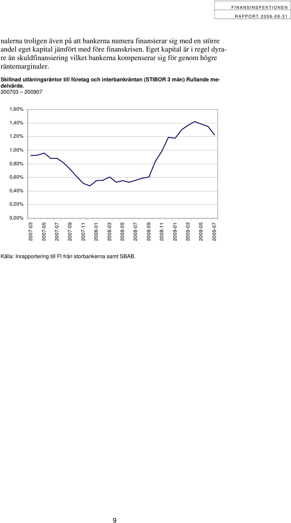 Skillnad utlåningsräntor till företag och interbankräntan (STIBOR 3 mån) Rullande medelvärde.