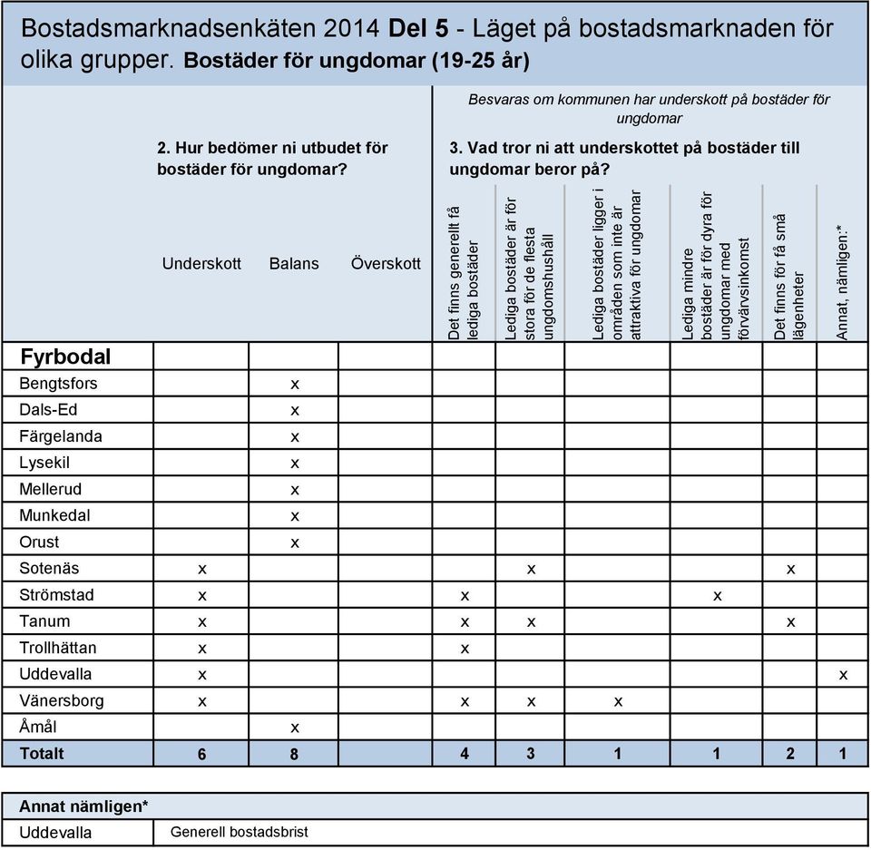 olika grupper. Bostäder för ungdomar (19-25 år) Besvaras om kommunen har underskott på bostäder för ungdomar 2. Hur bedömer ni utbudet för bostäder för ungdomar? 3.