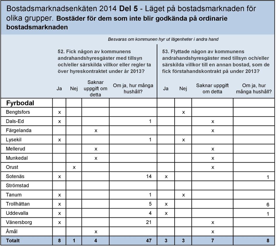 Fick någon av kommunens andrahandshyresgäster med tillsyn och/eller särskilda villkor eller regler ta över hyreskontraktet under år 2013? 53.