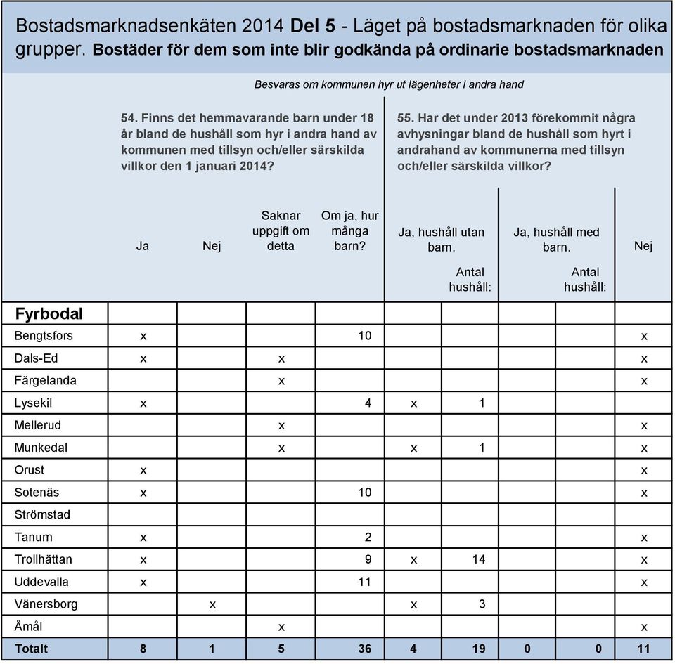 Finns det hemmavarande barn under 18 år bland de hushåll som hyr i andra hand av kommunen med tillsyn och/eller särskilda villkor den 1 januari 2014? 55.