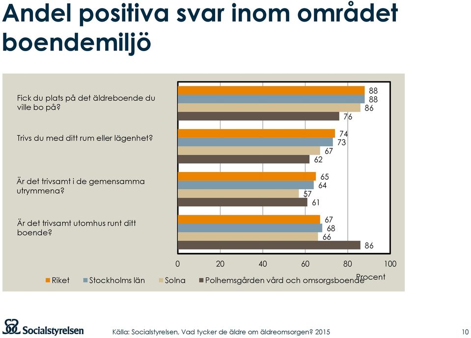 Är det trivsamt i de gemensamma utrymmena?