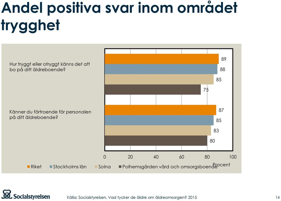 89 88 85 75 Känner du förtroende för personalen på ditt äldreboende?