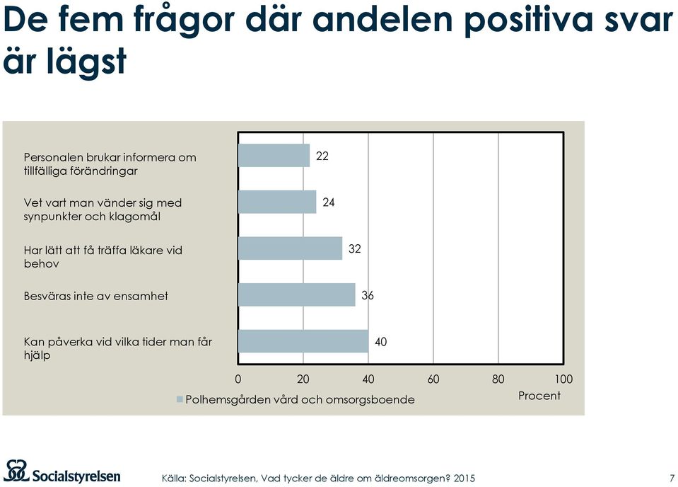 Har lätt att få träffa läkare vid behov 32 Besväras inte av ensamhet 36 Kan påverka