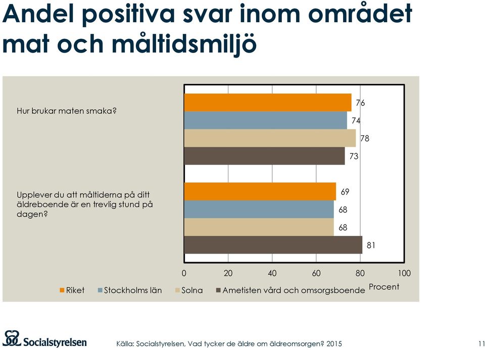 76 74 78 73 Upplever du att måltiderna på ditt äldreboende är en